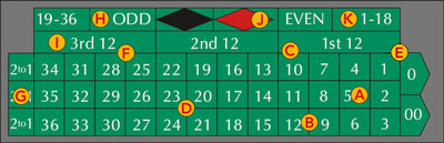 Roulette - Double Zero Table